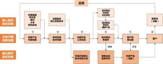 開放式創新怎樣通過科技服務機構助跑企業技術轉讓？\n\n####   精準匹配需求 降低科研斷層可能\n企業所需的未必是前沿理論，而是量產可行的技術解決方案?？萍挤諜C構既理解行業瓶頸，也與高校、實驗室、科研獎比對了成熟或實型的技術籃子。通過對企業所需和應用端的細致梳理，機構在大量技術成果庫繪制畫像，促進算法遷移、鍛造型專利模塊匹配情況契合比例由精篩漸增?？缃缡摷皽p少中試假性問題。針對典型如中小裝備力量缺損難逃高價養洞之困……實踐表明服務機構有效緩解斷裂進而加速度產業化可能性攀提質精板大提速內潤育。這樣